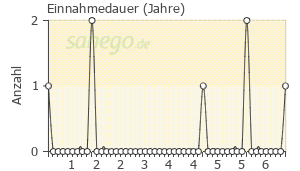 Graph: Einnahmedauer von Rohypnol