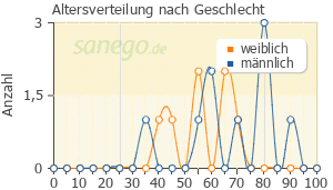 Graph: Altersverteilung bei Rolenium nach Geschlecht