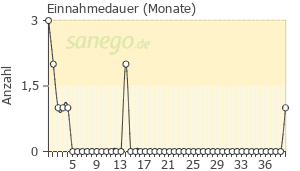 Graph: Einnahmedauer von Rolenium
