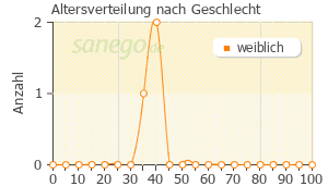 Graph: Altersverteilung bei Romyk nach Geschlecht