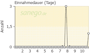 Graph: Einnahmedauer von Romyk
