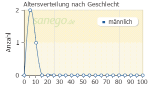 Graph: Altersverteilung bei Rotarix nach Geschlecht