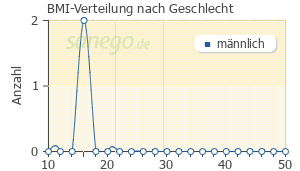 Graph: BMI-Verteilung bei Rotarix nach Geschlecht