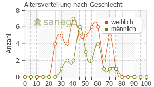 Graph: Altersverteilung bei Roxi nach Geschlecht