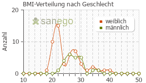 Graph: BMI-Verteilung bei Roxi nach Geschlecht