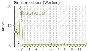 Graph: Einnahmedauer von Roxi