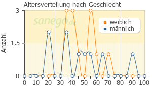 Graph: Altersverteilung bei Rupafin nach Geschlecht