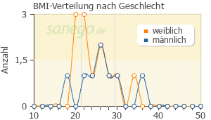 Graph: BMI-Verteilung bei Rupafin nach Geschlecht