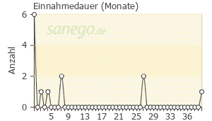 Graph: Einnahmedauer von Rupafin