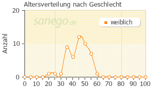 Graph: Altersverteilung bei Ryeqo nach Geschlecht