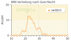 Graph: BMI-Verteilung bei Ryeqo nach Geschlecht