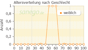 Graph: Altersverteilung bei SaLa`s Schmelzwerk Kräuterlösung nach Geschlecht