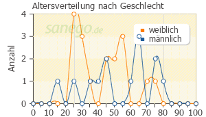 Graph: Altersverteilung bei SalbuHEXAL nach Geschlecht
