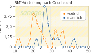 Graph: BMI-Verteilung bei SalbuHEXAL nach Geschlecht