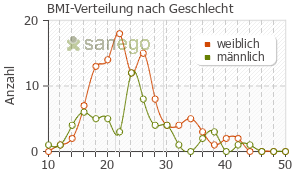 Graph: BMI-Verteilung bei Salbutamol nach Geschlecht