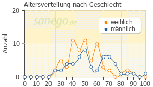 Graph: Altersverteilung bei Salofalk nach Geschlecht
