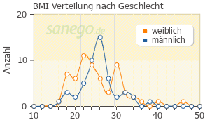 Graph: BMI-Verteilung bei Salofalk nach Geschlecht
