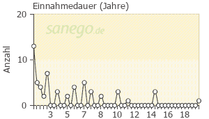 Graph: Einnahmedauer von Salofalk