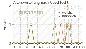 Graph: Altersverteilung bei Sanalepsi N nach Geschlecht