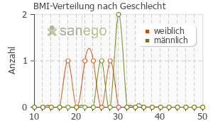 Graph: BMI-Verteilung bei Sanalepsi N nach Geschlecht