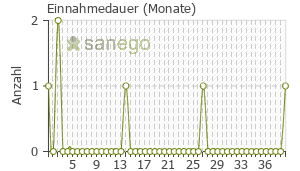 Graph: Einnahmedauer von Sanalepsi N