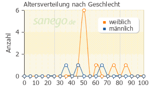 Graph: Altersverteilung bei SchlafTabs nach Geschlecht