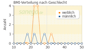 Graph: BMI-Verteilung bei SchlafTabs nach Geschlecht