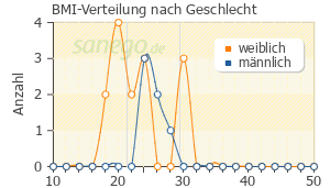 Graph: BMI-Verteilung bei Schüssler Salze nach Geschlecht