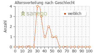 Graph: Altersverteilung bei Seculact nach Geschlecht