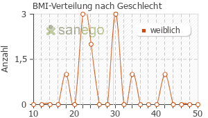 Graph: BMI-Verteilung bei Seculact nach Geschlecht