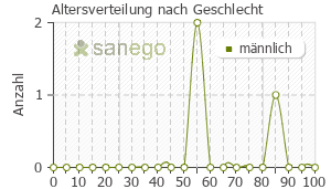 Graph: Altersverteilung bei Selectol nach Geschlecht