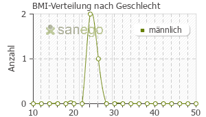 Graph: BMI-Verteilung bei Selectol nach Geschlecht