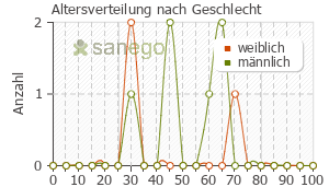 Graph: Altersverteilung bei Selergo nach Geschlecht