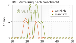 Graph: BMI-Verteilung bei Selergo nach Geschlecht