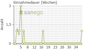 Graph: Einnahmedauer von Selergo