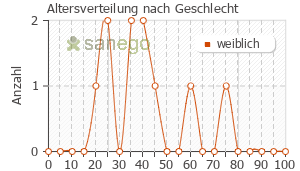 Graph: Altersverteilung bei Selexid nach Geschlecht