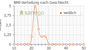 Graph: BMI-Verteilung bei Selexid nach Geschlecht