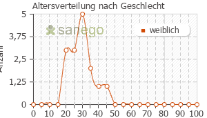 Graph: Altersverteilung bei Selina Mite nach Geschlecht