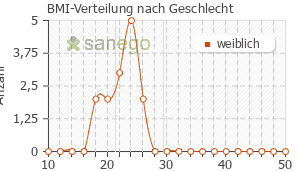 Graph: BMI-Verteilung bei Selina Mite nach Geschlecht