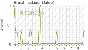 Graph: Einnahmedauer von Selina Mite