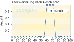 Graph: Altersverteilung bei Selincro nach Geschlecht