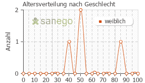 Graph: Altersverteilung bei Seloken nach Geschlecht