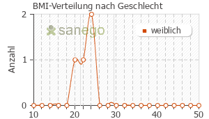 Graph: BMI-Verteilung bei Seloken nach Geschlecht