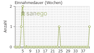 Graph: Einnahmedauer von Sempera