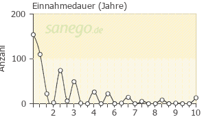 Graph: Einnahmedauer von Seroquel