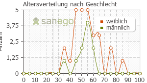 Graph: Altersverteilung bei Seroxat nach Geschlecht