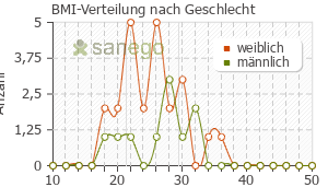 Graph: BMI-Verteilung bei Seroxat nach Geschlecht