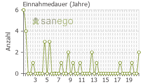 Graph: Einnahmedauer von Seroxat