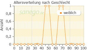 Graph: Altersverteilung bei Sertra TAD nach Geschlecht