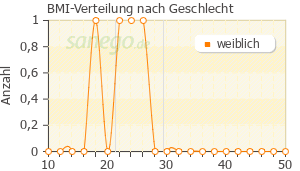 Graph: BMI-Verteilung bei Sertra TAD nach Geschlecht